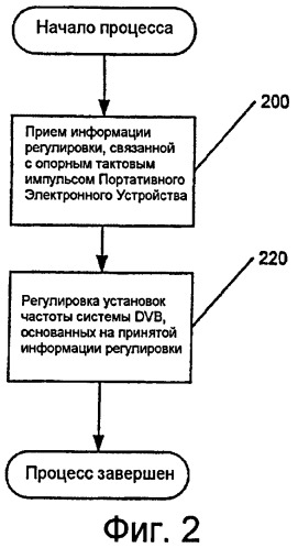 Портативные электронные устройства, методы и компьютерные программные продукты для обновления установок частоты (патент 2425464)