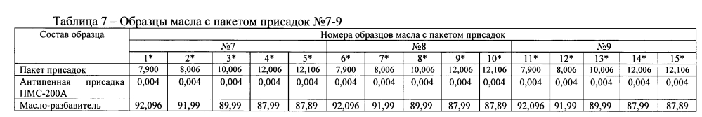 Пакет присадок к моторным маслам и масло, его содержащее (патент 2600325)