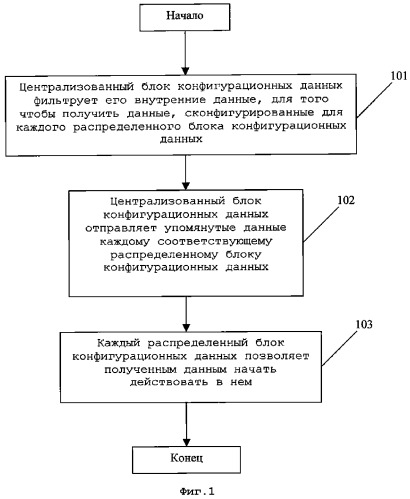 Способ и устройство для конфигурации данных в устройстве связи (патент 2341902)