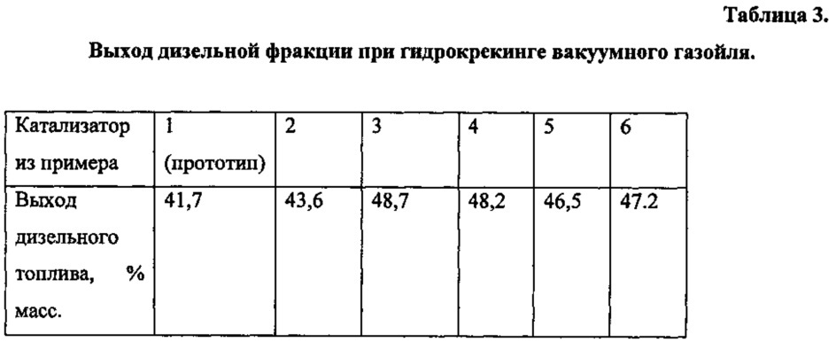Катализатор гидрокрекинга углеводородного сырья (патент 2607905)