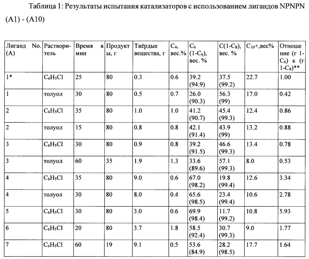 Каталитическая композиция и способ олигомеризации этилена с образованием 1-гексена и/или 1-октена (патент 2665551)