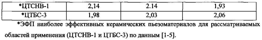 Композиционный пьезокерамический материал (патент 2604359)