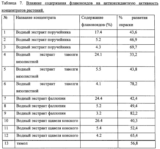 Растительные экстракты, обладающие геропротекторной активностью и средство на их основе (патент 2257910)