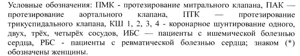 Способ лечения пневмонии у больных кардиохирургического профиля в раннем послеоперационном периоде, находящихся на искусственной вентиляции лёгких или с интубацией (патент 2638462)