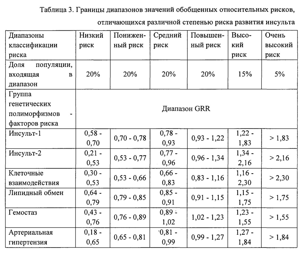 Способ определения индивидуального генетического риска развития ишемического инсульта (патент 2612630)