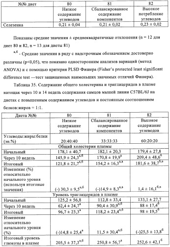 Способ и композиция для улучшения с помощью питания регуляции глюкозы и действия инсулина (патент 2421076)