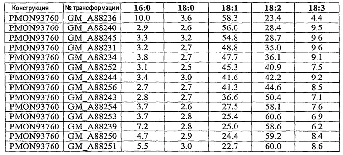 Конструкции нуклеиновой кислоты и способы получения масла с измененным составом из семян (патент 2392795)