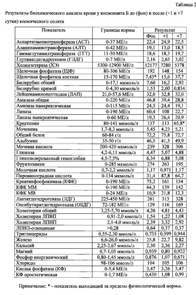 Способ оценки уровня компенсаторно-приспособительных и адаптационных возможностей организма космонавтов (патент 2624860)