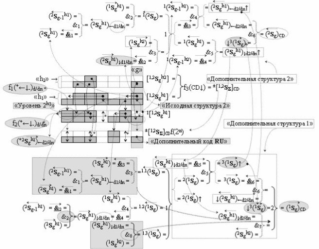 Функциональная структура сумматора f3 (сигмаcd) условно "g" разряда реализующая процедуру "дешифрирования" агрументов слагаемых [1,2sgh1]f(2a) и [1,2sgh2]f(2n) позиционного формата "дополнительный код ru" посредством арифметических аксиом троичной системы счисления f(+1,0,-1) и двойного логического дифференцирования d1,2/dn-f1,2(+-)d/dn активных аргументов "уровня 2" и удаления активных логических нулей "+1""-1"-"0" в "уровне 1" (варианты русской логики) (патент 2517245)