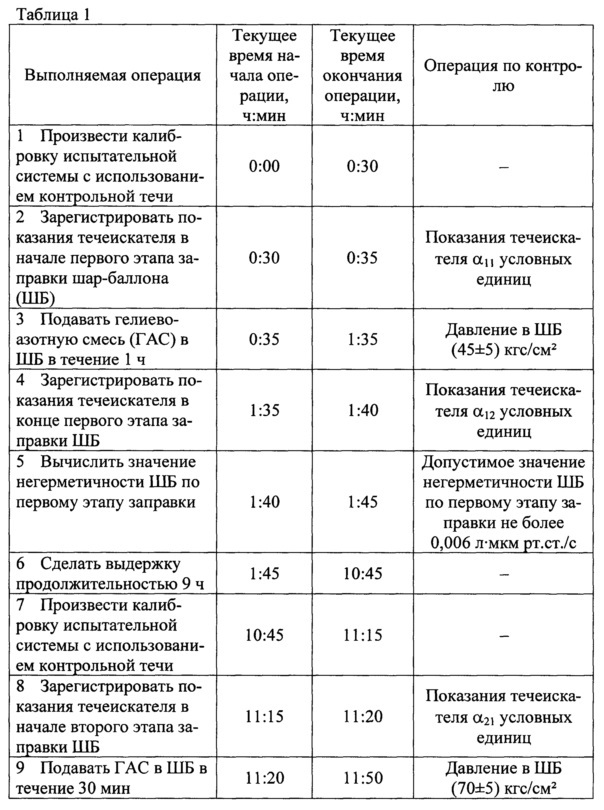 Способ испытаний изделий на суммарную негерметичность (патент 2654340)