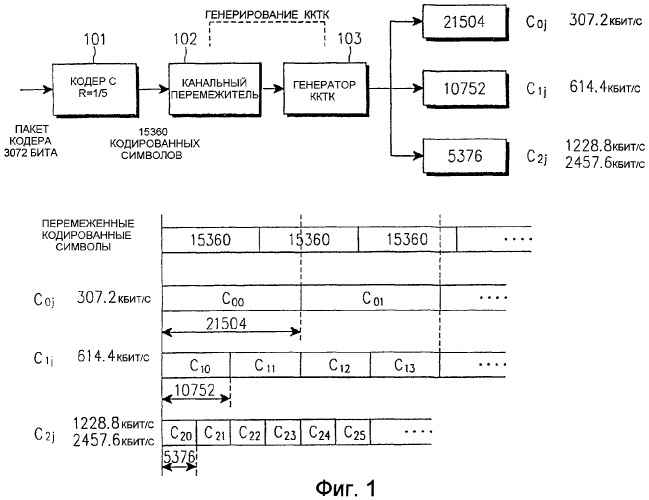 Устройство для генерирования кодов в системе связи (патент 2332789)