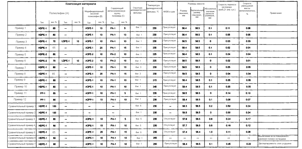 Способ изготовления емкости прямого дутьевого формирования и упаковка (патент 2596776)