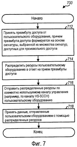 Распределение ресурсов для усовершенствованной восходящей линии связи с использованием совместно используемого канала управления (патент 2465744)