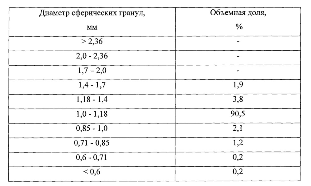 Способ получения сферических гранул на основе полидициклопентадиена (патент 2666892)