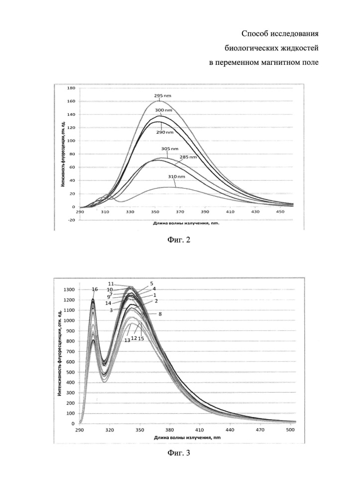 Способ исследования биологических жидкостей в переменном магнитном поле (патент 2621157)