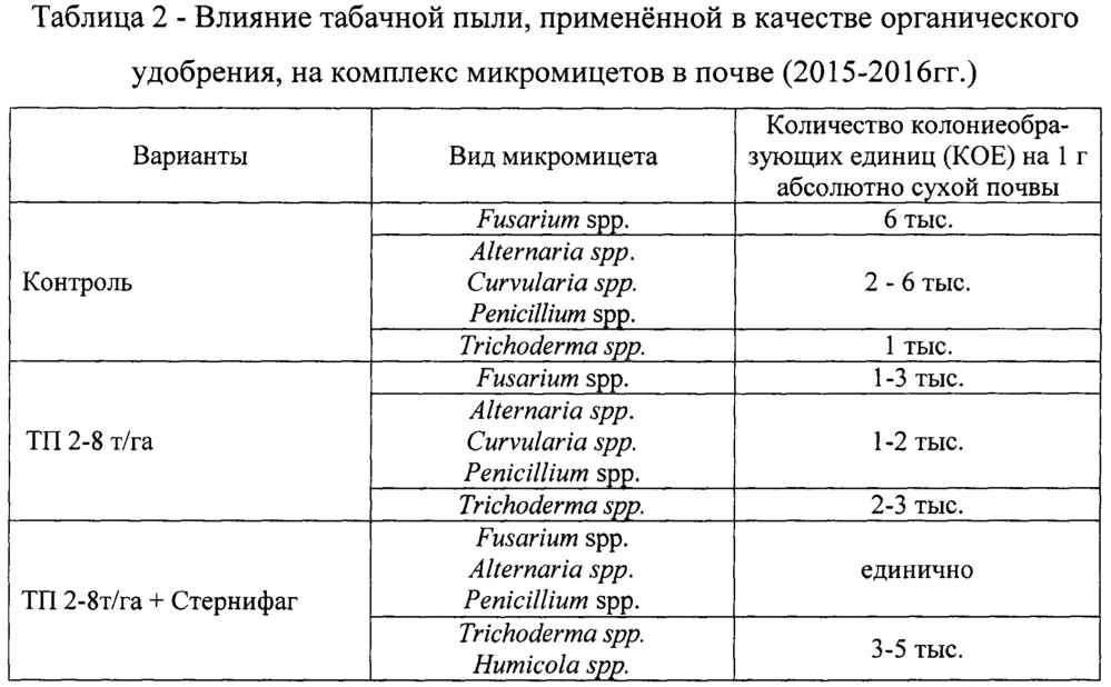 Способ повышения плодородия почв с использованием табачной пыли (патент 2646053)