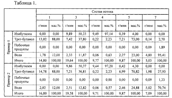 Способ получения изобутилена из трет-бутанолсодержащей фракции (варианты) (патент 2567556)