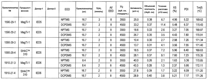 Прокаталитическая композиция с замещенным 1,2-фениленовым ароматическим сложнодиэфирным внутренним донором и способ (патент 2502746)