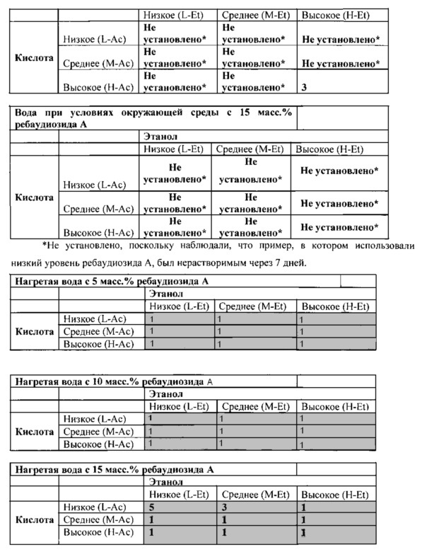 Композиции натурального подсластителя высокой растворимости (патент 2648376)