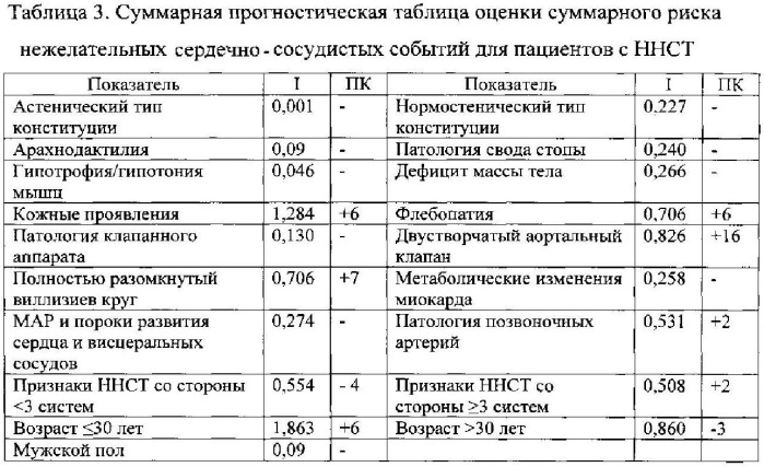 Способ оценки суммарного риска развития нежелательных сердечно-сосудистых событий у пациентов с недифференцированными формами наследственных нарушений соединительной ткани (патент 2544602)