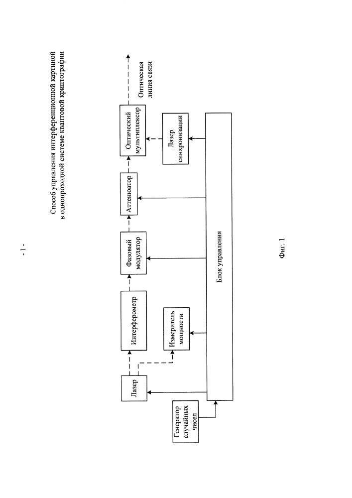 Способ управления интерференционной картиной в однопроходной системе квантовой криптографии (патент 2665249)