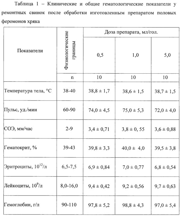 Способ получения препарата натуральных половых феромонов хряка (патент 2655842)