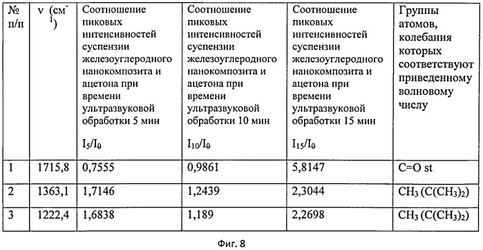 Тонкодисперсная органическая суспензия металл/углеродного нанокомопозита и способ ее изготовления (патент 2527218)