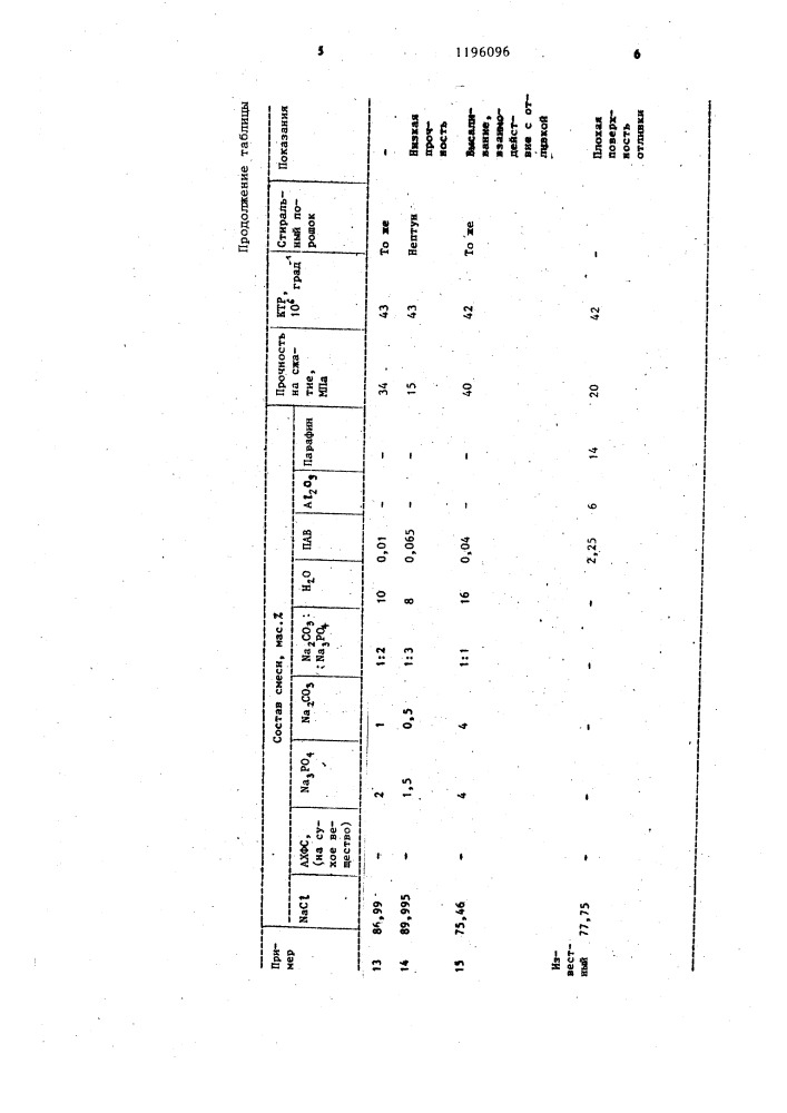 Смесь для изготовления водорастворимых стержней (патент 1196096)