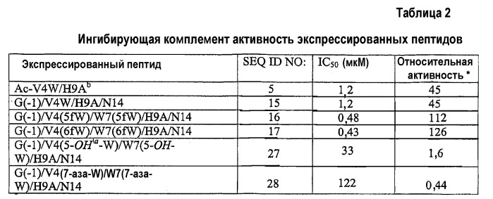 Эффективные аналоги компстатина (патент 2474586)