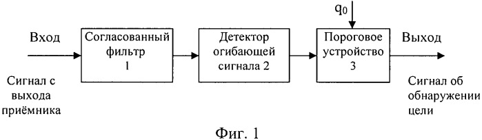 Способ радиолокационного обнаружения сигналов, отраженных от целей, и устройство для его реализации (патент 2428712)