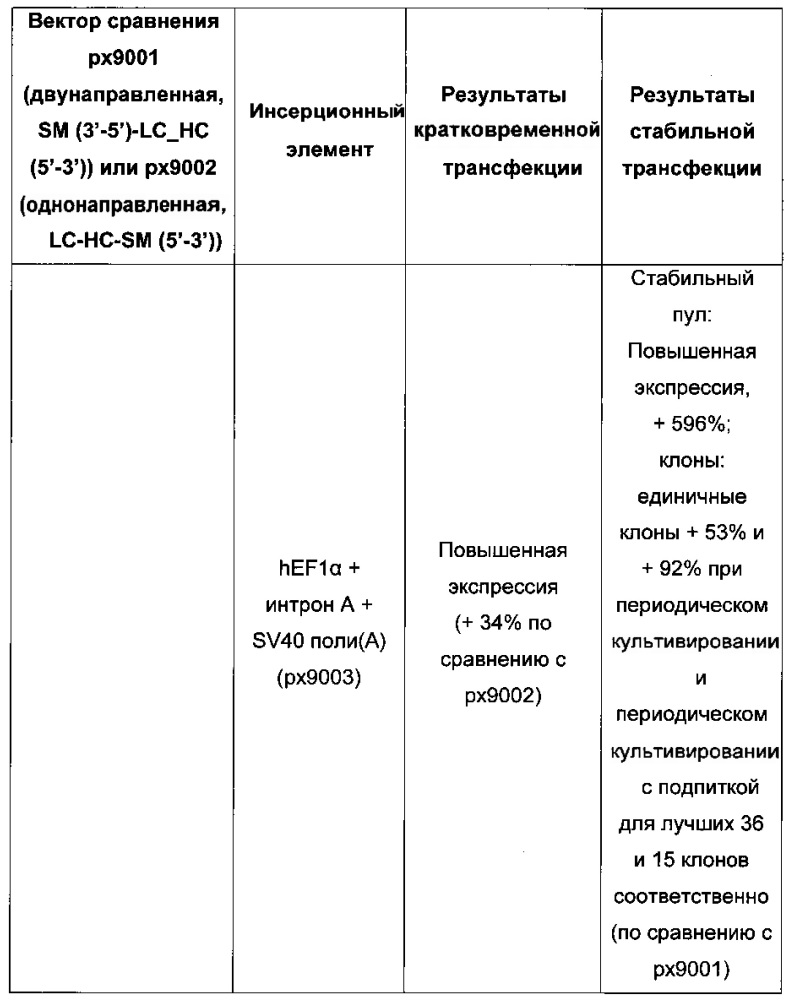 Комбинации элементов экспрессионного вектора, новые способы получения клеток-продуцентов и их применение для рекомбинантного получения полипептидов (патент 2639519)