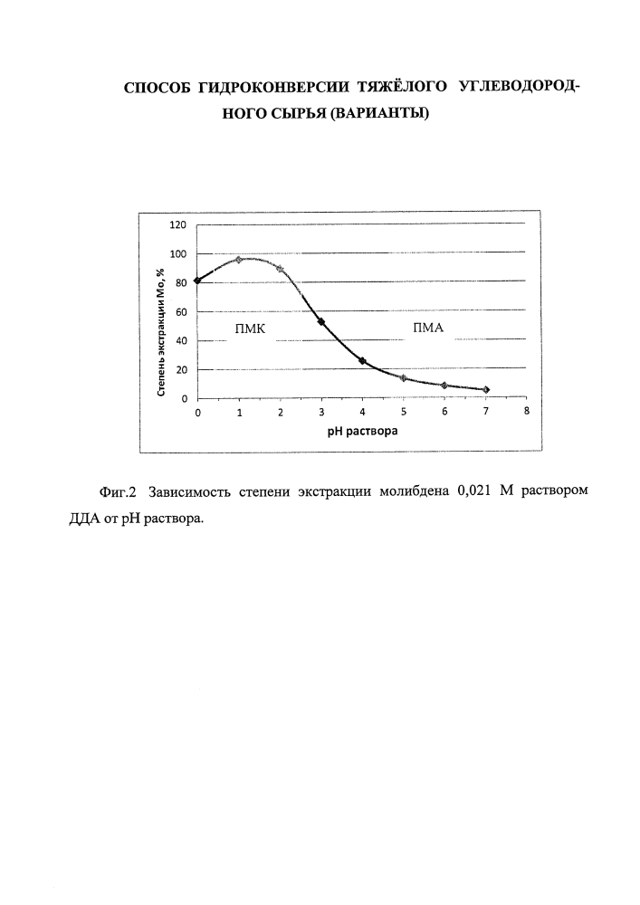 Способ гидроконверсии тяжёлого углеводородного сырья (варианты) (патент 2608035)