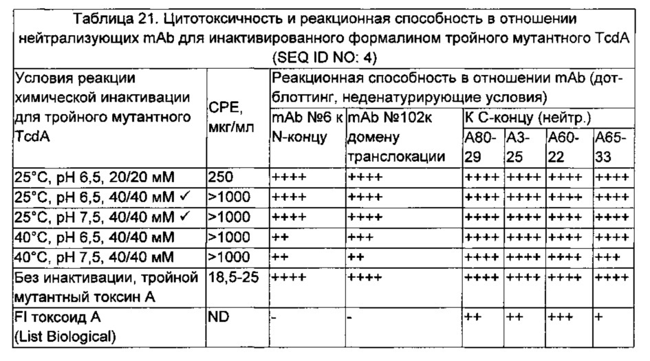 Композиции и способы, имеющие отношение к мутантному токсину из clostridium difficile (патент 2630671)