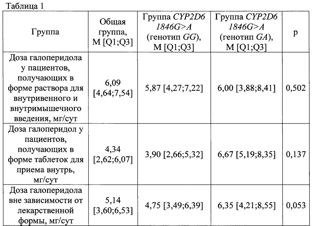 Способ прогнозирования оценки эффективности терапии галоперидолом для лечения расстройств, сопровождающихся развитием психотической симптоматики (патент 2643944)