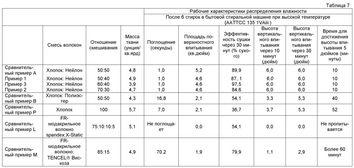 Трикотажное полотно и одежда нижнего слоя с улучшенными термозащитными свойствами, изготовленная из него (патент 2494179)