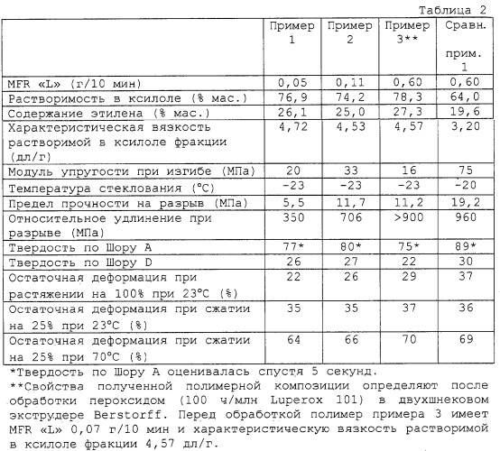 Мягкие полиолефиновые композиции (патент 2300539)