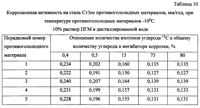 Способ получения твердого противогололедного материала на основе пищевой поваренной соли и кальцинированного хлорида кальция (варианты) (патент 2583814)