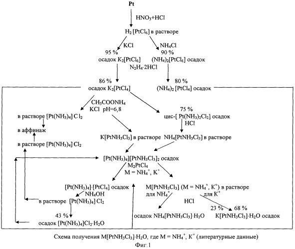 Способ получения трихлороамминоплатинатов (ii) калия или аммония из платины (патент 2409520)
