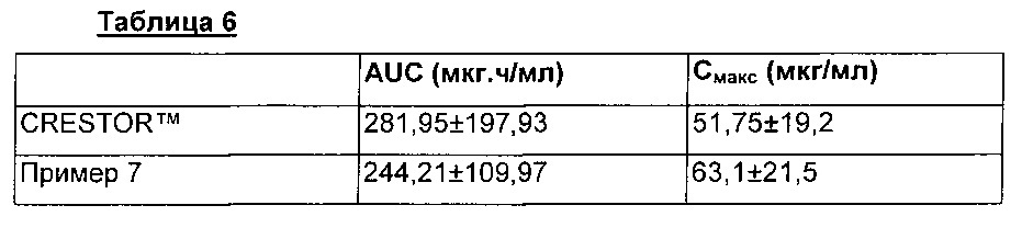 Фармацевтический комбинированный препарат, содержащий ингибитор hmg-соа редуктазы и ингибитор абсорбции холестерина (патент 2649811)