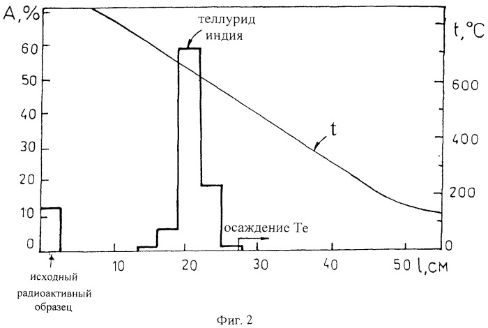 Способ получения радиоизотопа индия-111 без носителя (патент 2452051)