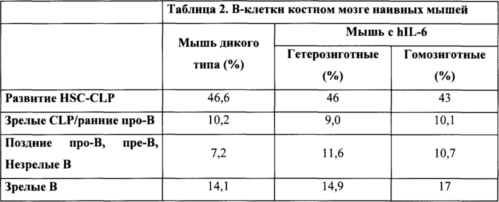 Гуманизированные il-6 и рецептор il-6 (патент 2634417)