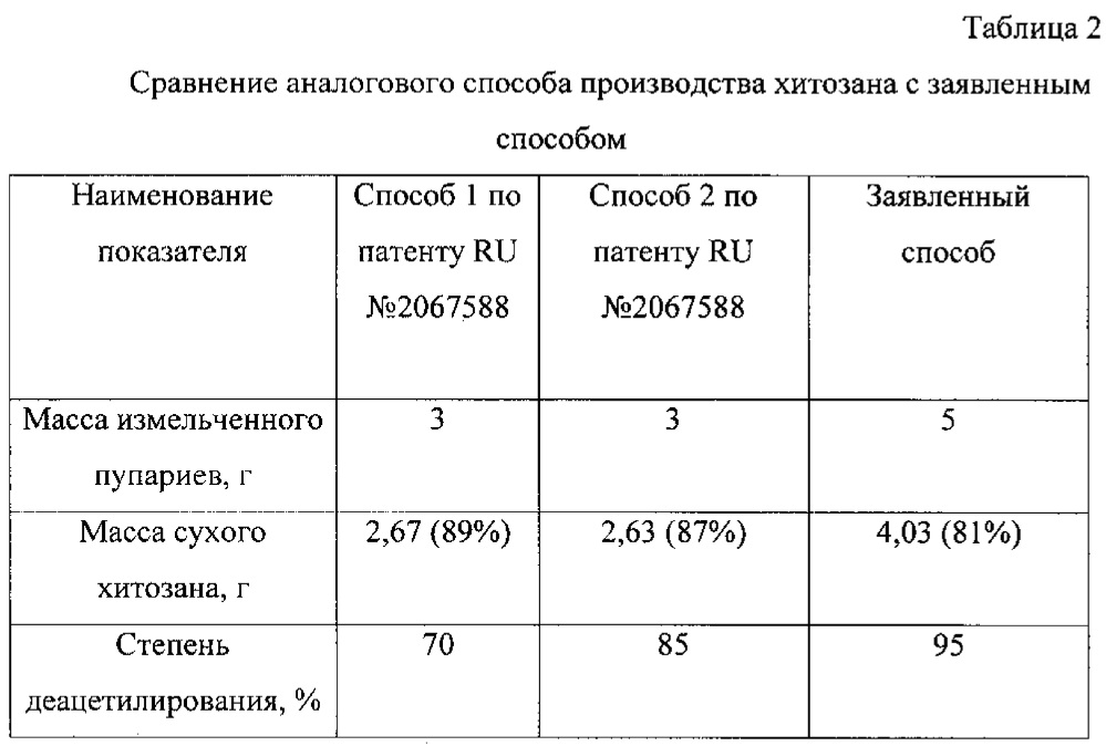 Способ получения хитозана (патент 2615636)