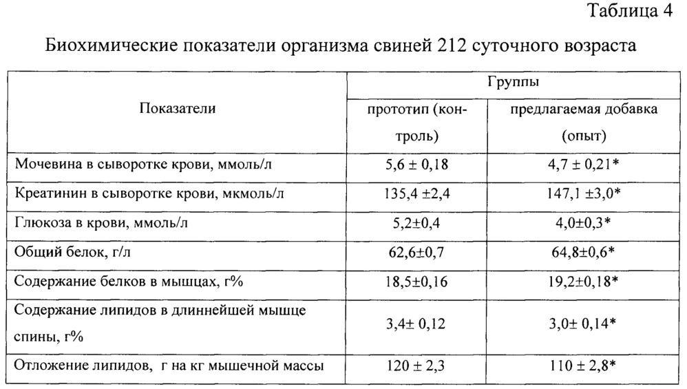 Новая добавка к рациону и способ кормления свиней на откорме (патент 2655843)