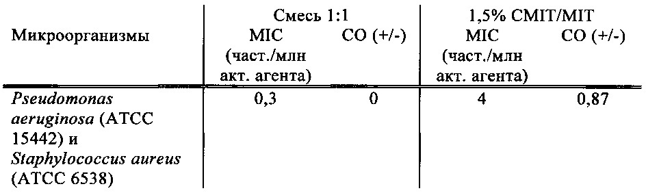 Бактерицидные композиции (патент 2648356)