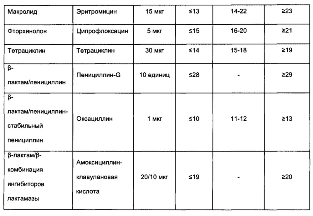 Соединения и способы лечения инфекций (патент 2666540)