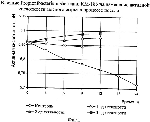 Способ производства вареных колбас (патент 2336757)