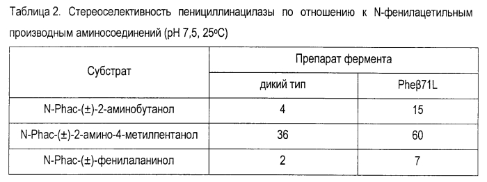 Способ улучшения каталитических свойств пенициллинацилазы (патент 2575304)