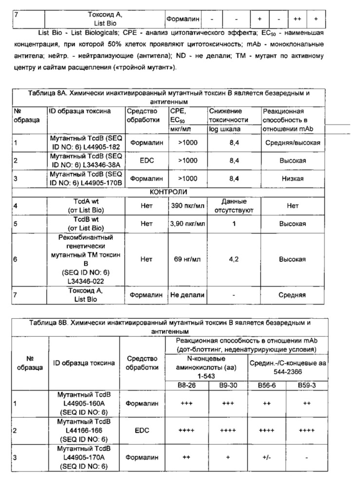Композиции и способы, имеющие отношение к мутантному токсину из clostridium difficile (патент 2630671)