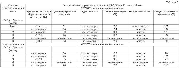 Лекарственная форма, содержащая аллерген (патент 2372074)