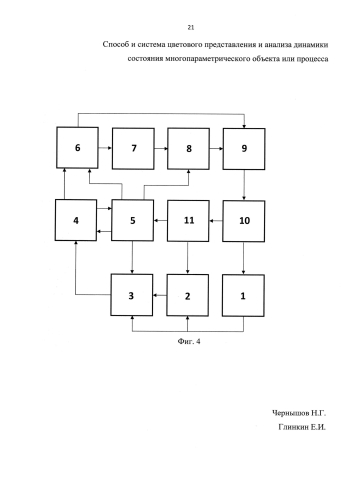 Способ и система цветового представления анализа динамики состояния многопараметрического объекта или процесса (патент 2580813)